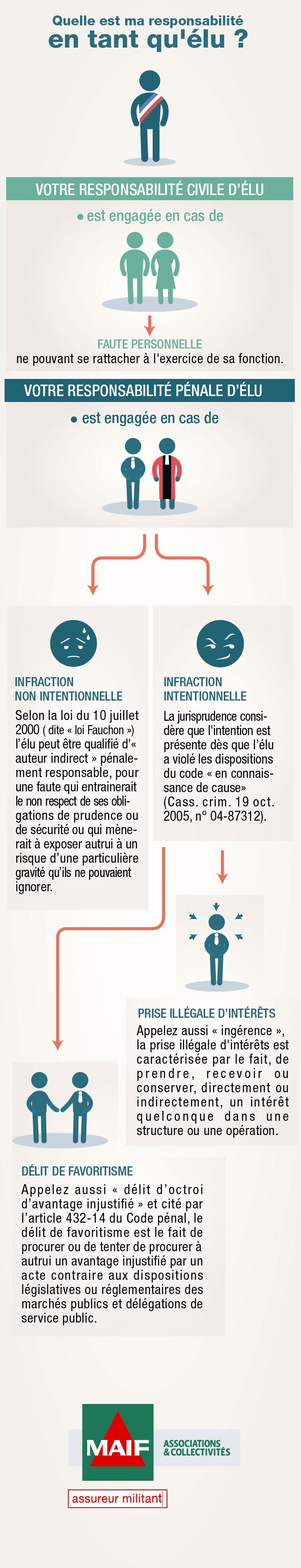 Responsabilité en tant qu'élu